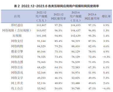 網民對各類網絡應用的使用率，搜索引擎不斷上升