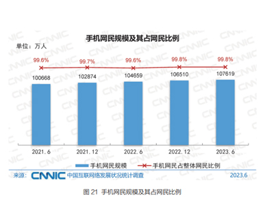 中國手機網民規模逐年上升