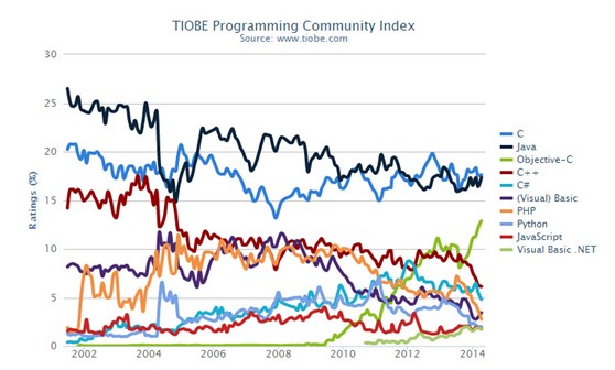 前10名編程語言的走勢